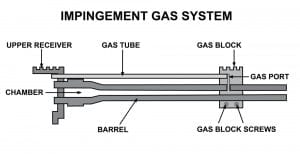 Gas-Impingement-2-300x154