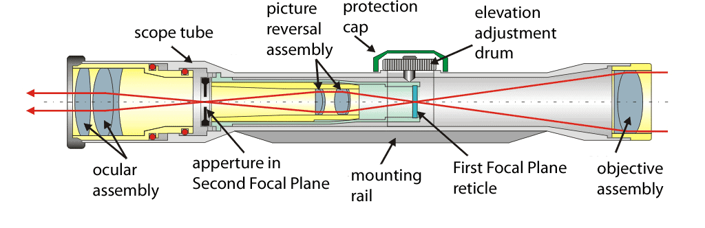 Scope Diagram